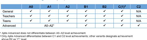 aptis score table|Your Aptis results .